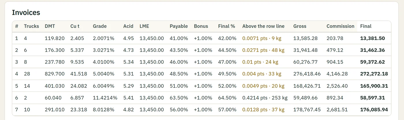 The invoice table of a calculated month in Cuvatrix: seven invoices, each with its trucks, tons, average grade, acid, payable, bonus and final amount.